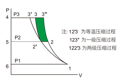 兩級壓縮空壓機何以比單級壓縮節能